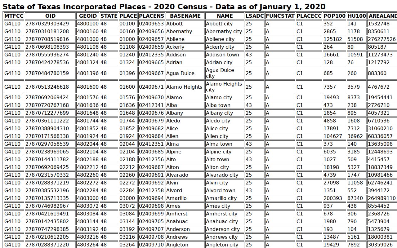Sutton County Sonora warrant records, Census TIGERweb 2020 Sonora population reference